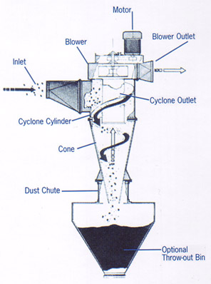 dc cyclone