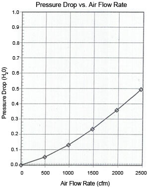 MERV 11 Pleat Pressure Drop