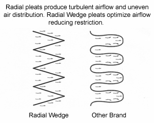 radial wedge vs pleated air filter