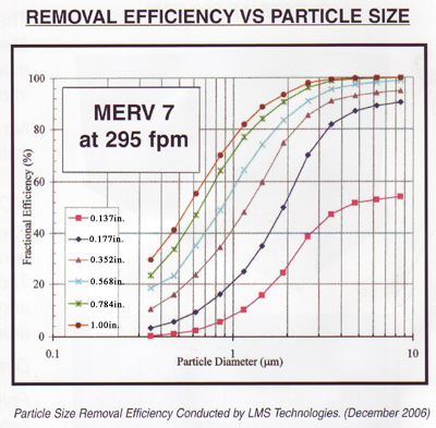 Poly Panel Filter Efficiency Chart