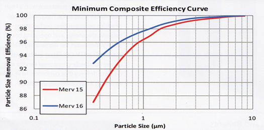 3V efficiency curve