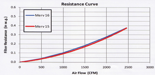 3V resistance curve