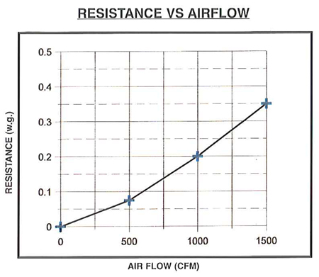 airkleen resistance graph