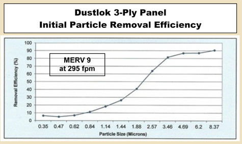 Dustlok Panel 3-Ply Specs
