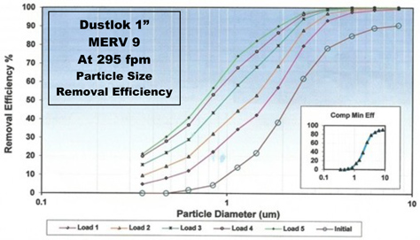 Dustlok MERV 9 - 1 inch
