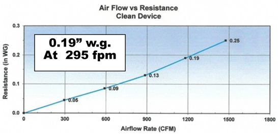 poly shield air flow @ 295 fpm