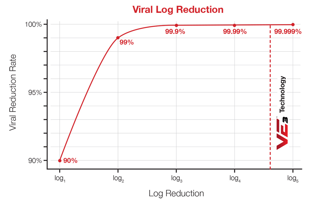 VE3 Covid-19 Eliminator Graph